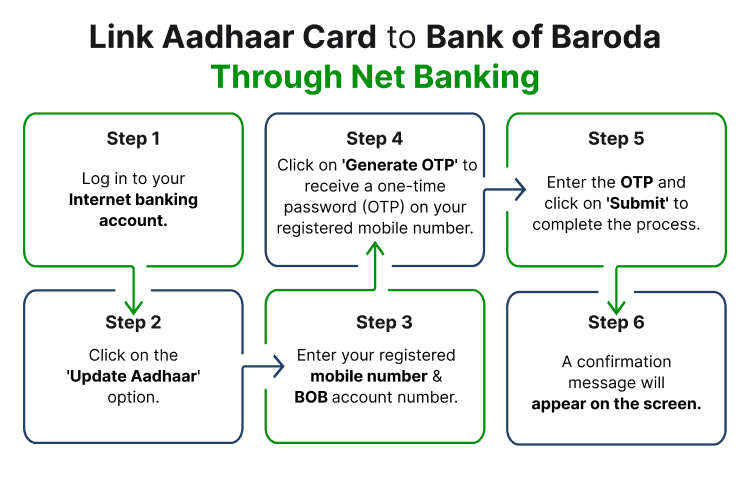 Link Aadhaar Card to Bank of Baroda Through Netbanking